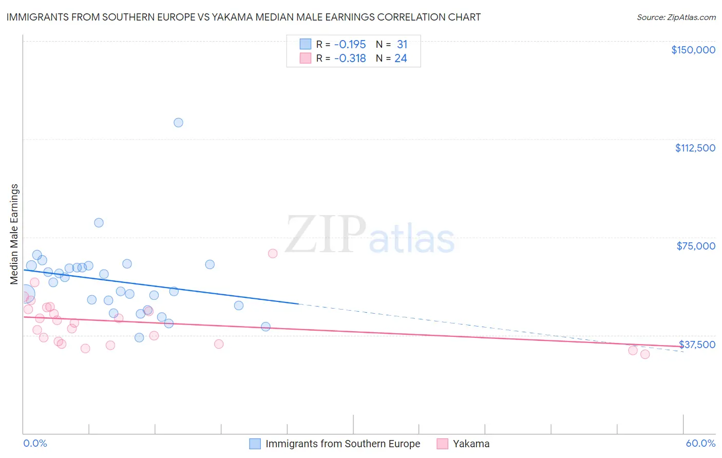 Immigrants from Southern Europe vs Yakama Median Male Earnings