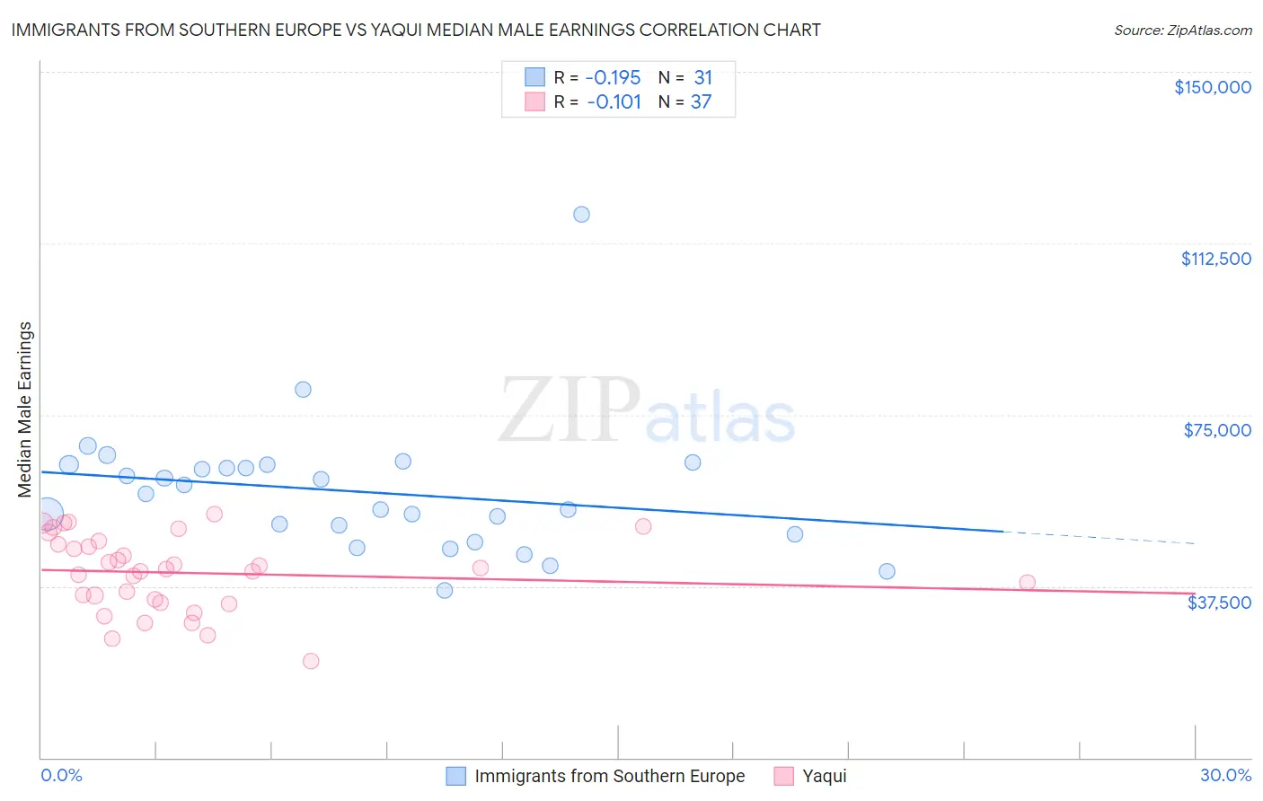Immigrants from Southern Europe vs Yaqui Median Male Earnings