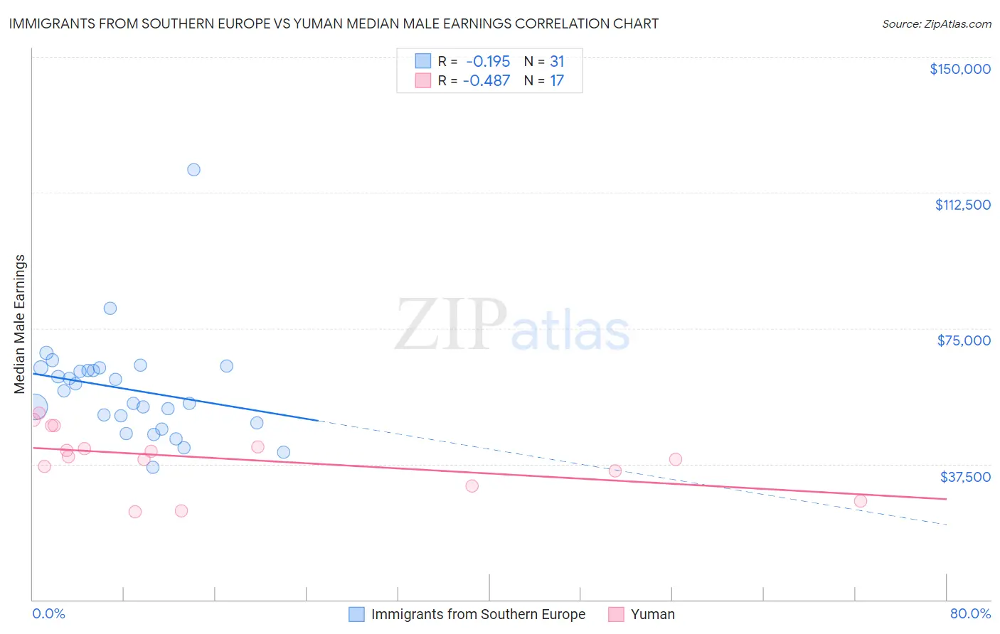 Immigrants from Southern Europe vs Yuman Median Male Earnings