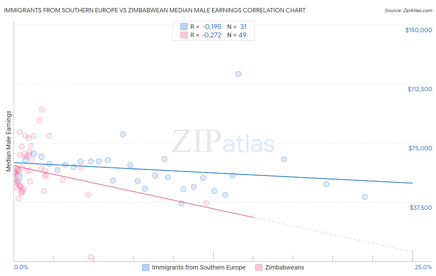 Immigrants from Southern Europe vs Zimbabwean Median Male Earnings