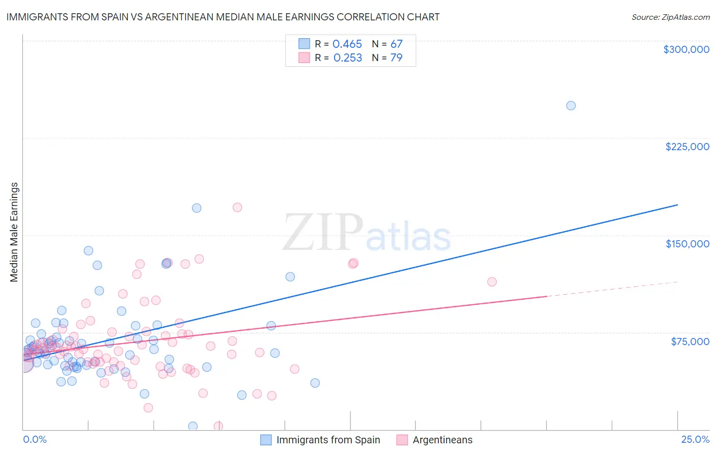 Immigrants from Spain vs Argentinean Median Male Earnings