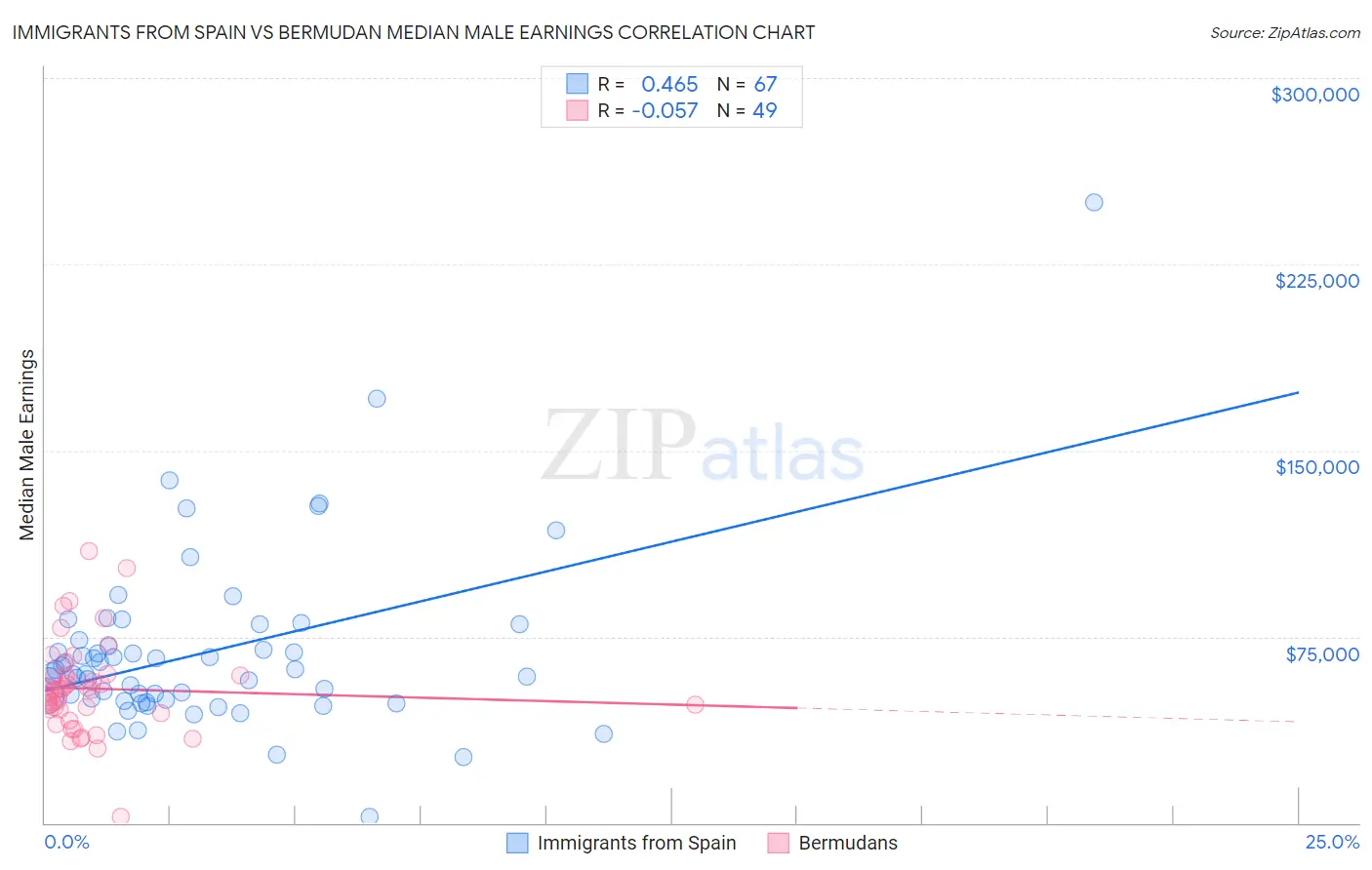 Immigrants from Spain vs Bermudan Median Male Earnings