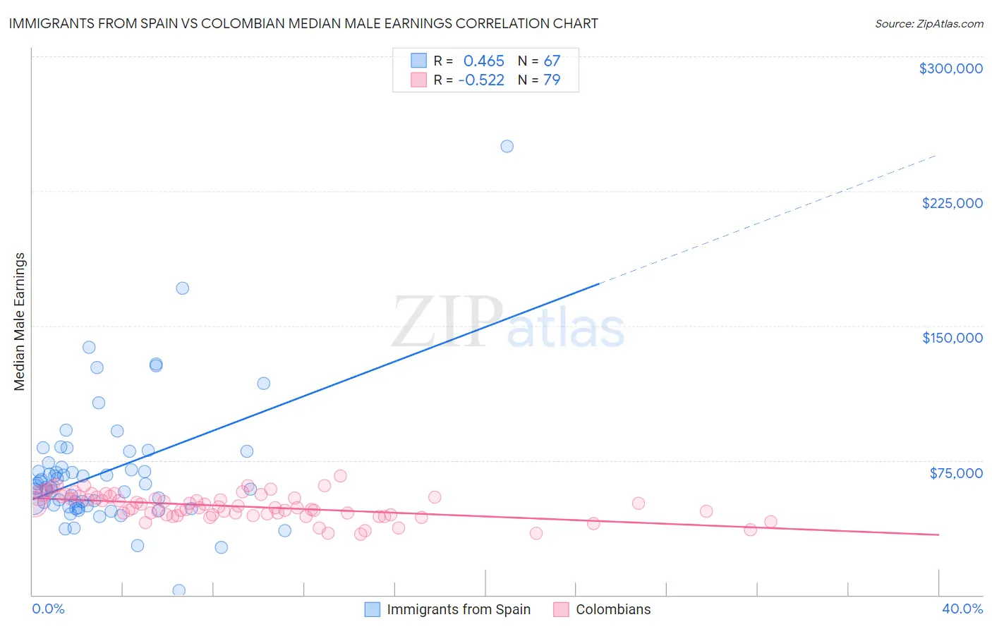 Immigrants from Spain vs Colombian Median Male Earnings