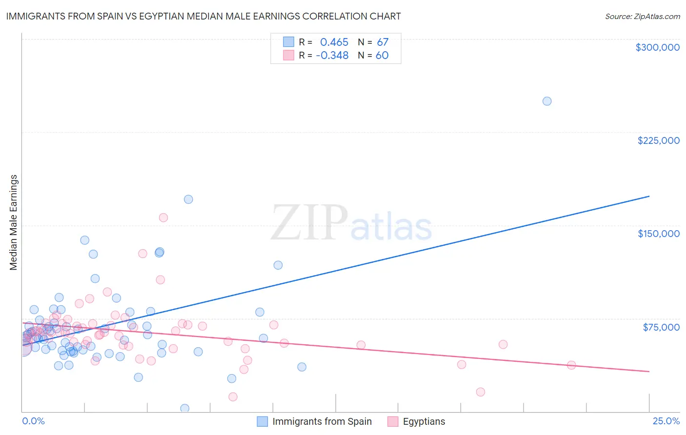 Immigrants from Spain vs Egyptian Median Male Earnings