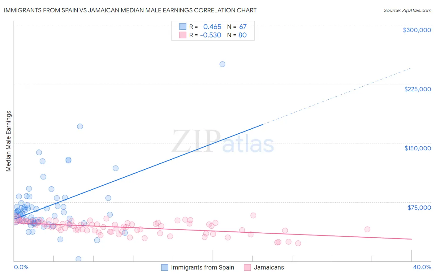 Immigrants from Spain vs Jamaican Median Male Earnings