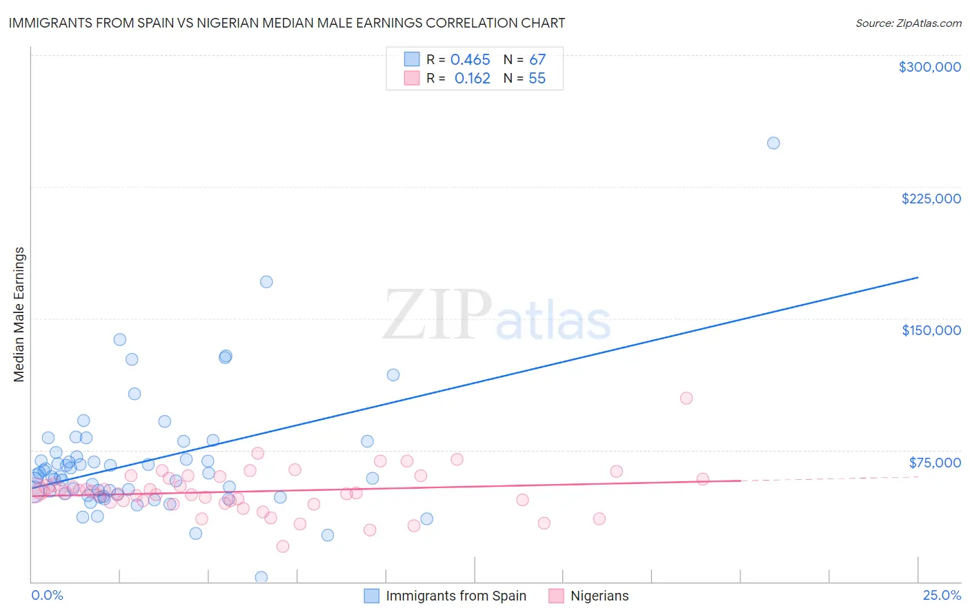 Immigrants from Spain vs Nigerian Median Male Earnings