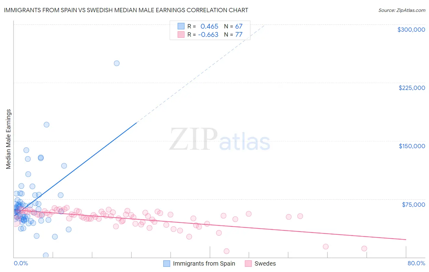 Immigrants from Spain vs Swedish Median Male Earnings