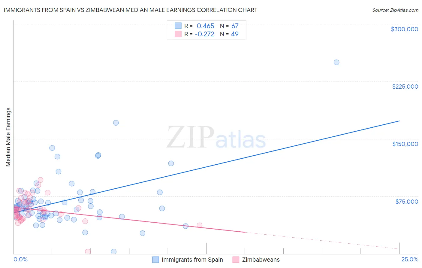 Immigrants from Spain vs Zimbabwean Median Male Earnings
