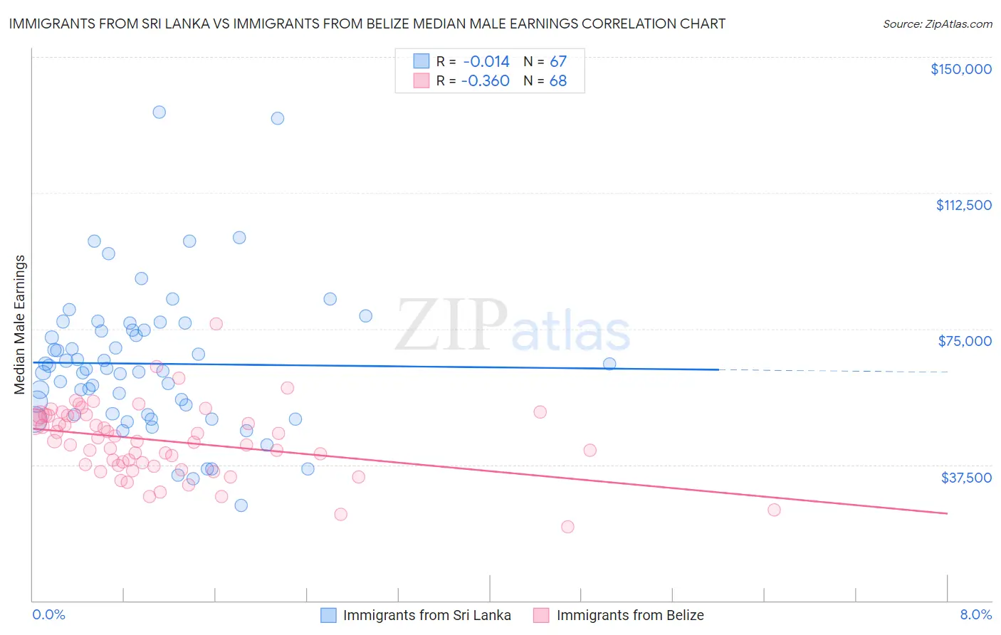Immigrants from Sri Lanka vs Immigrants from Belize Median Male Earnings