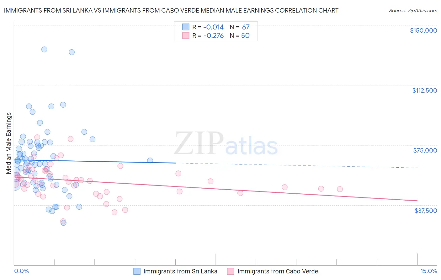 Immigrants from Sri Lanka vs Immigrants from Cabo Verde Median Male Earnings