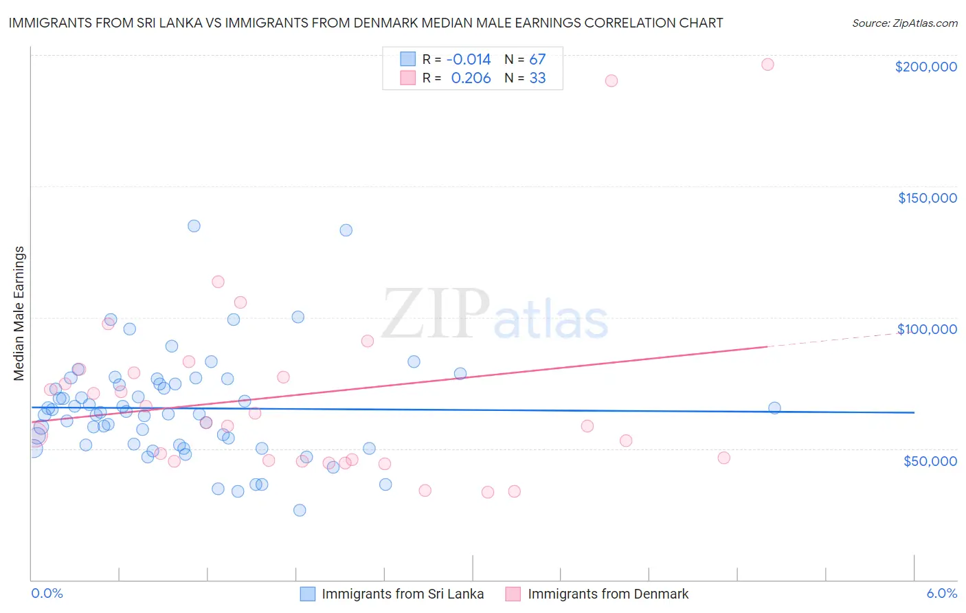 Immigrants from Sri Lanka vs Immigrants from Denmark Median Male Earnings