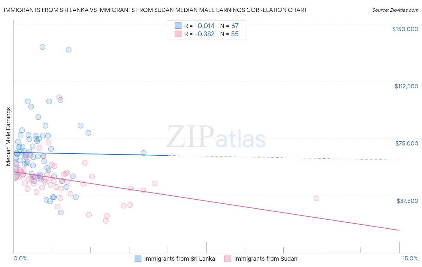 Immigrants from Sri Lanka vs Immigrants from Sudan Median Male Earnings