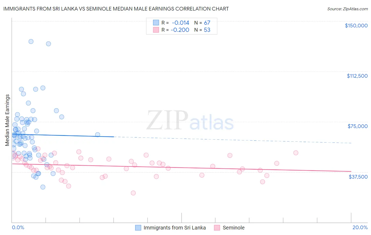 Immigrants from Sri Lanka vs Seminole Median Male Earnings
