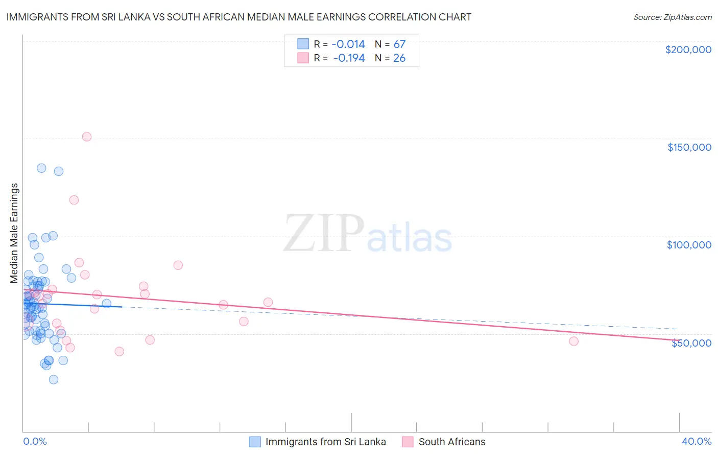 Immigrants from Sri Lanka vs South African Median Male Earnings