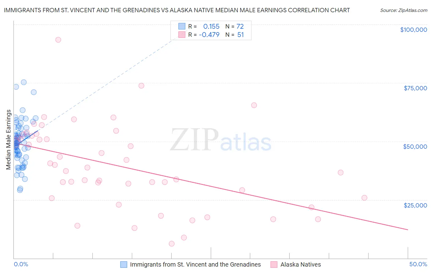 Immigrants from St. Vincent and the Grenadines vs Alaska Native Median Male Earnings