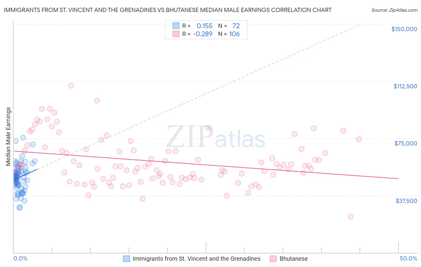 Immigrants from St. Vincent and the Grenadines vs Bhutanese Median Male Earnings