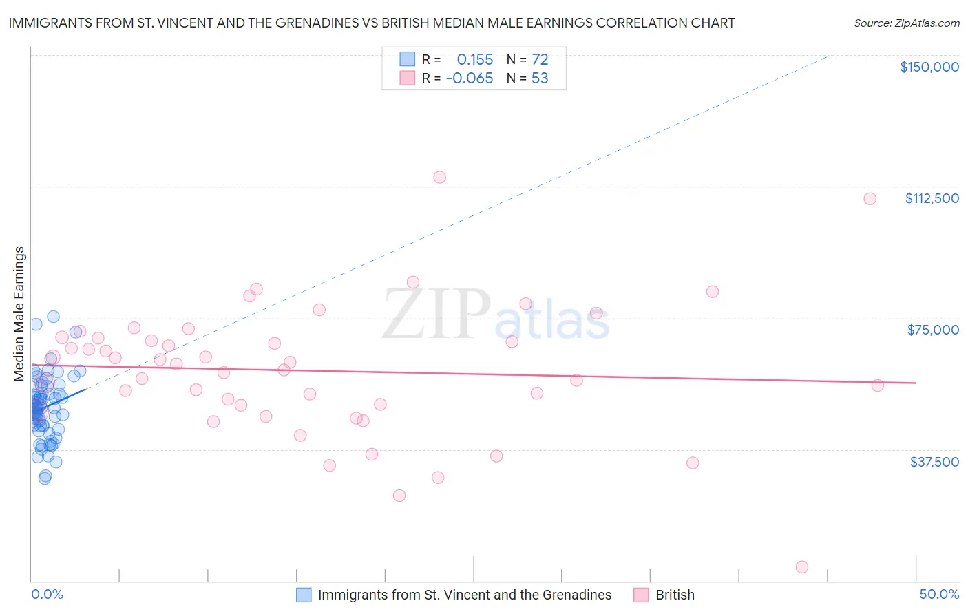 Immigrants from St. Vincent and the Grenadines vs British Median Male Earnings