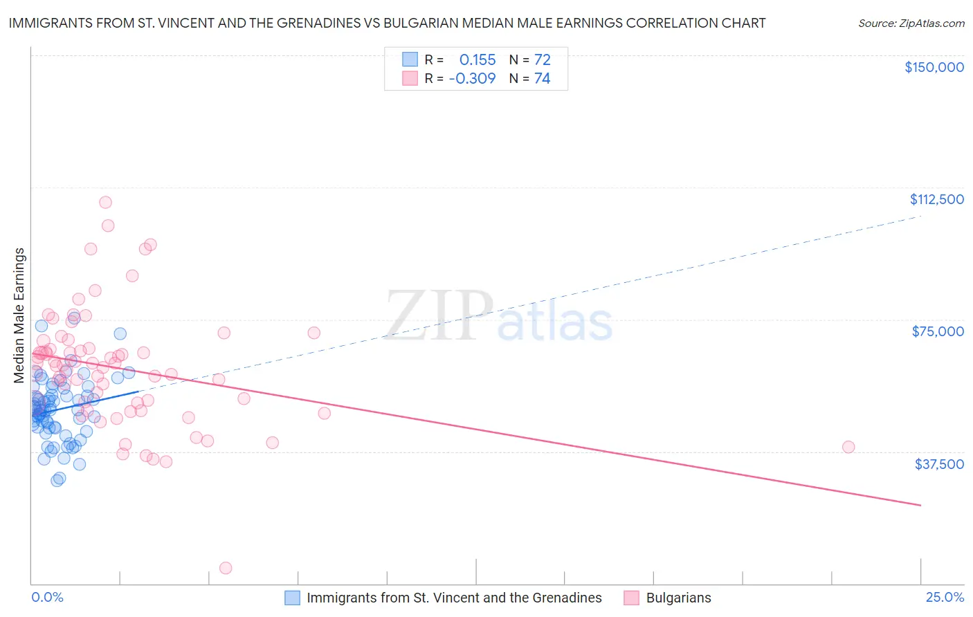 Immigrants from St. Vincent and the Grenadines vs Bulgarian Median Male Earnings