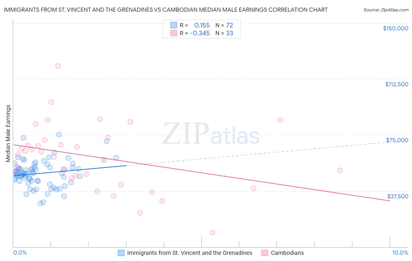 Immigrants from St. Vincent and the Grenadines vs Cambodian Median Male Earnings