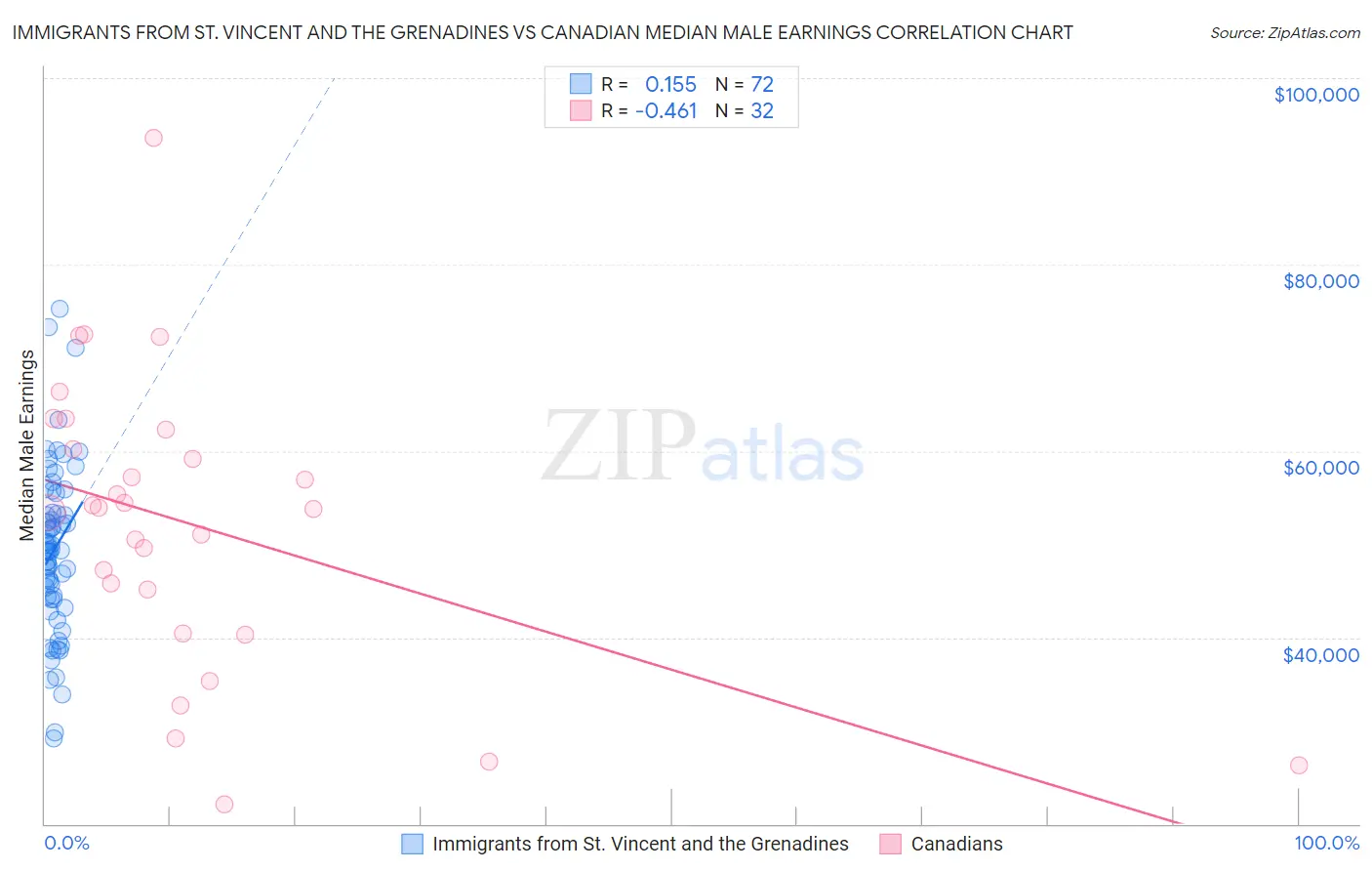 Immigrants from St. Vincent and the Grenadines vs Canadian Median Male Earnings