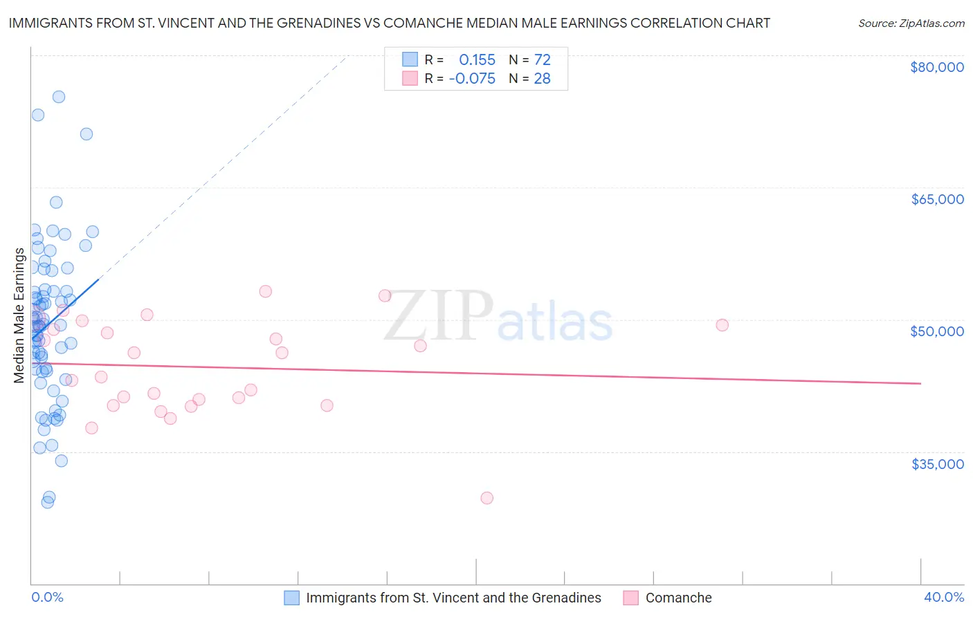 Immigrants from St. Vincent and the Grenadines vs Comanche Median Male Earnings