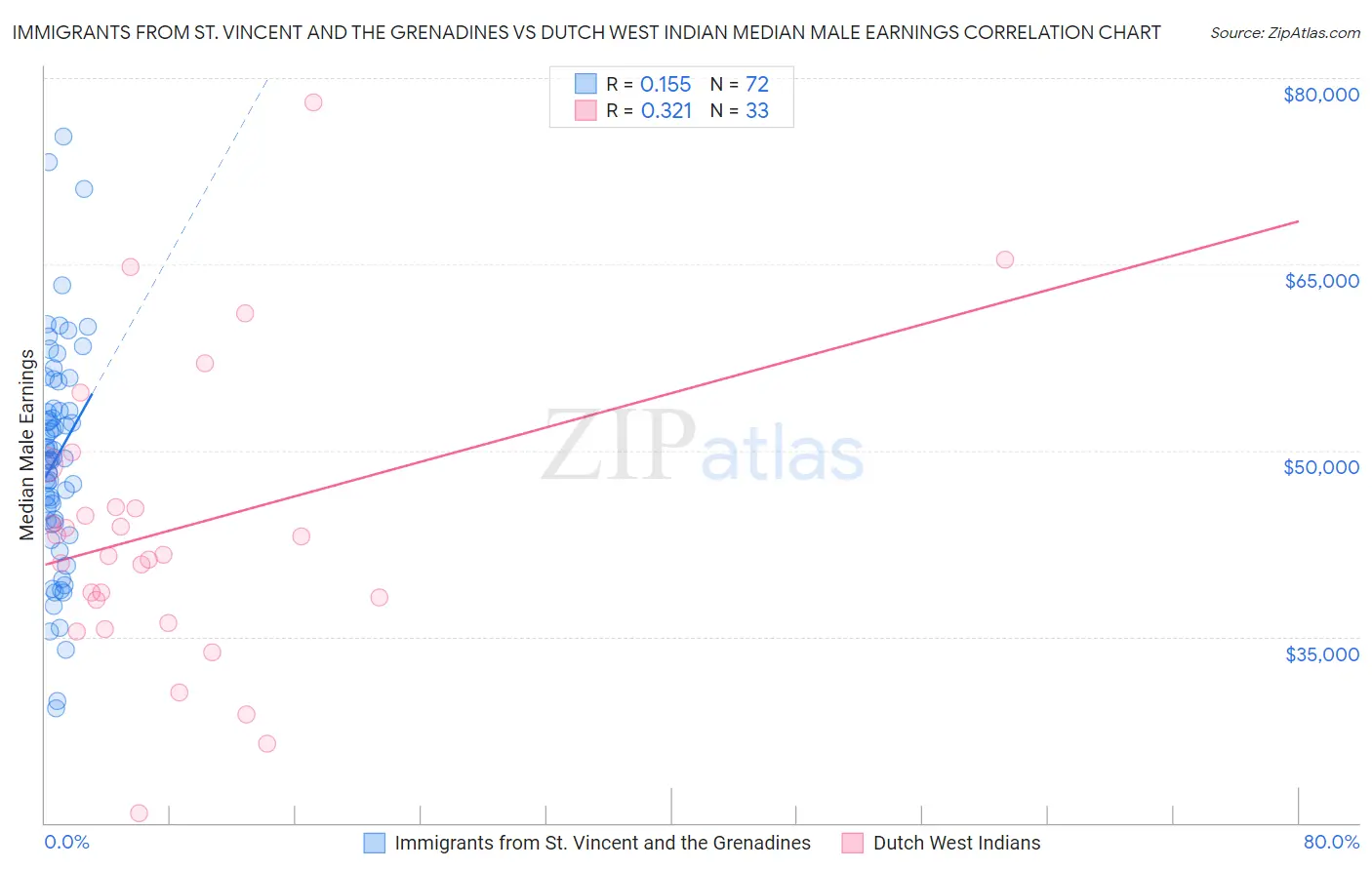 Immigrants from St. Vincent and the Grenadines vs Dutch West Indian Median Male Earnings