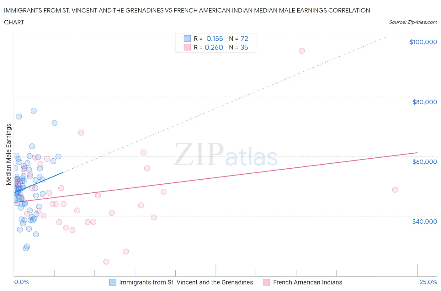 Immigrants from St. Vincent and the Grenadines vs French American Indian Median Male Earnings