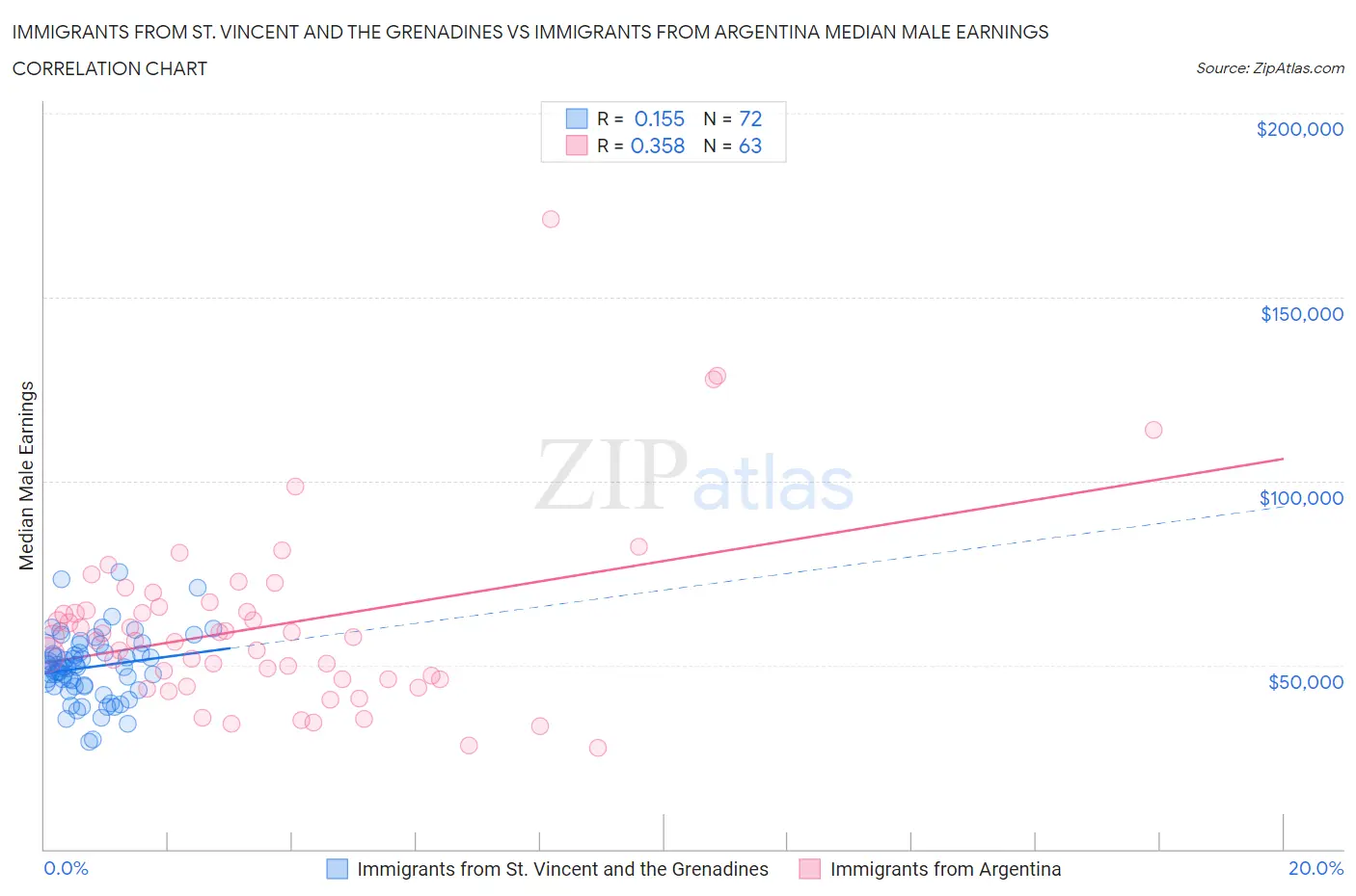 Immigrants from St. Vincent and the Grenadines vs Immigrants from Argentina Median Male Earnings