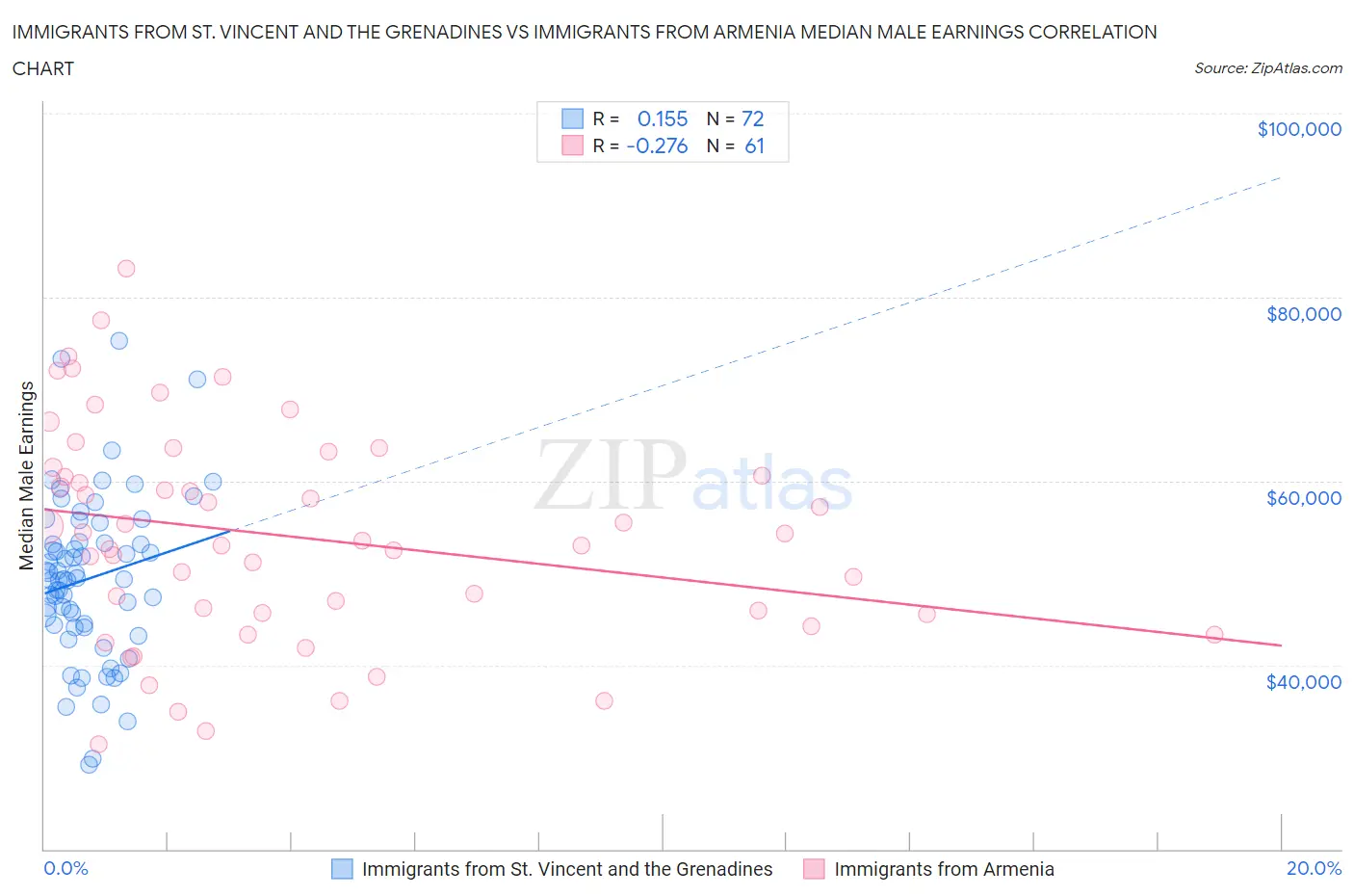 Immigrants from St. Vincent and the Grenadines vs Immigrants from Armenia Median Male Earnings