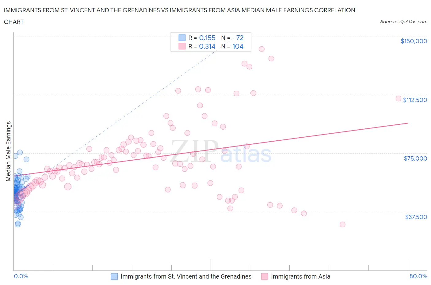 Immigrants from St. Vincent and the Grenadines vs Immigrants from Asia Median Male Earnings