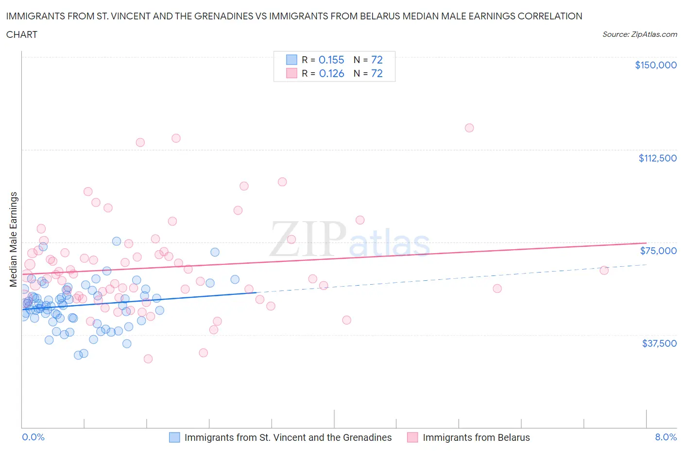 Immigrants from St. Vincent and the Grenadines vs Immigrants from Belarus Median Male Earnings