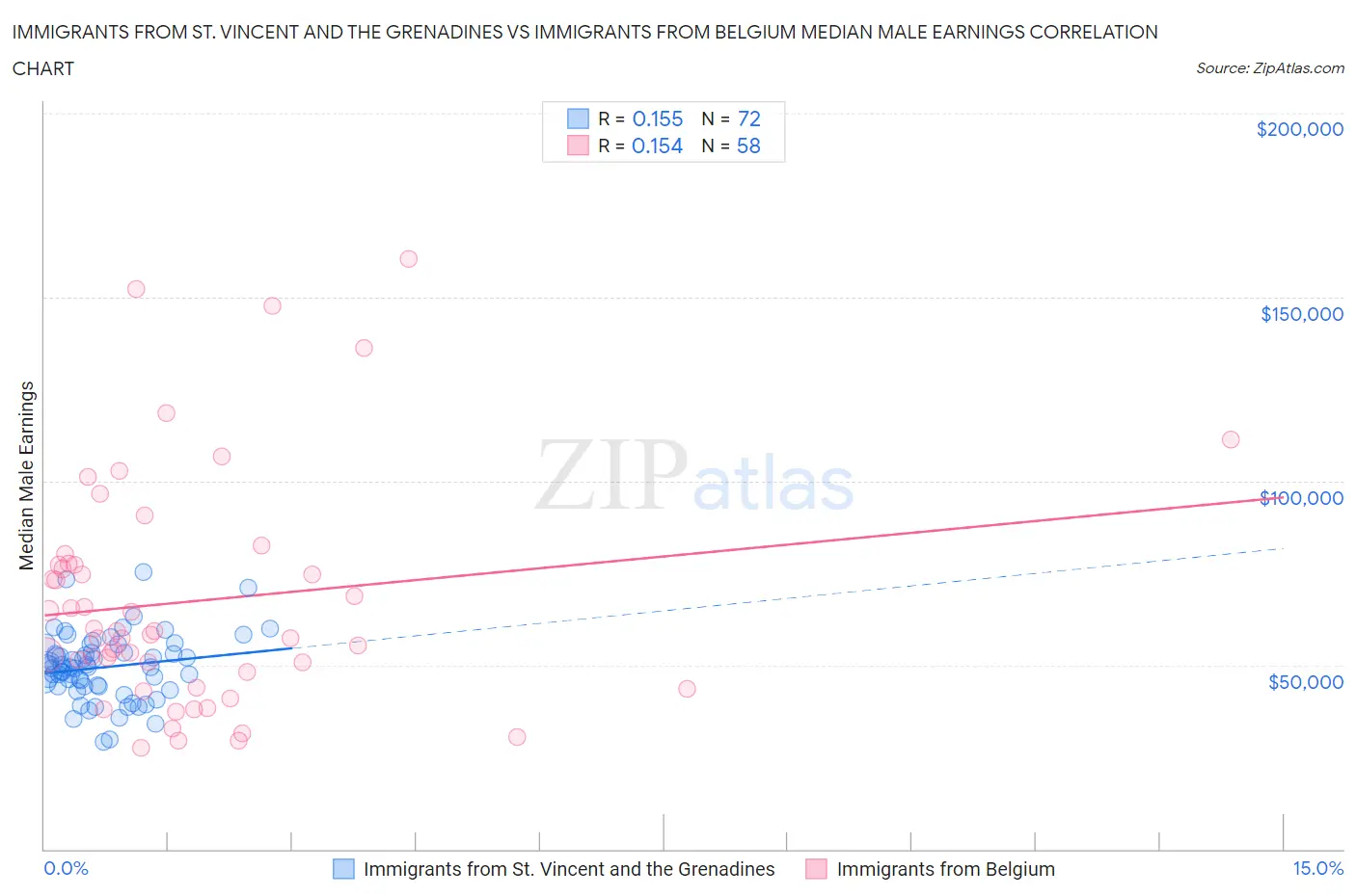 Immigrants from St. Vincent and the Grenadines vs Immigrants from Belgium Median Male Earnings