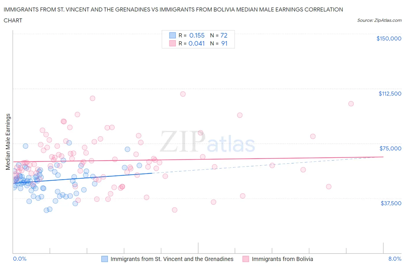 Immigrants from St. Vincent and the Grenadines vs Immigrants from Bolivia Median Male Earnings