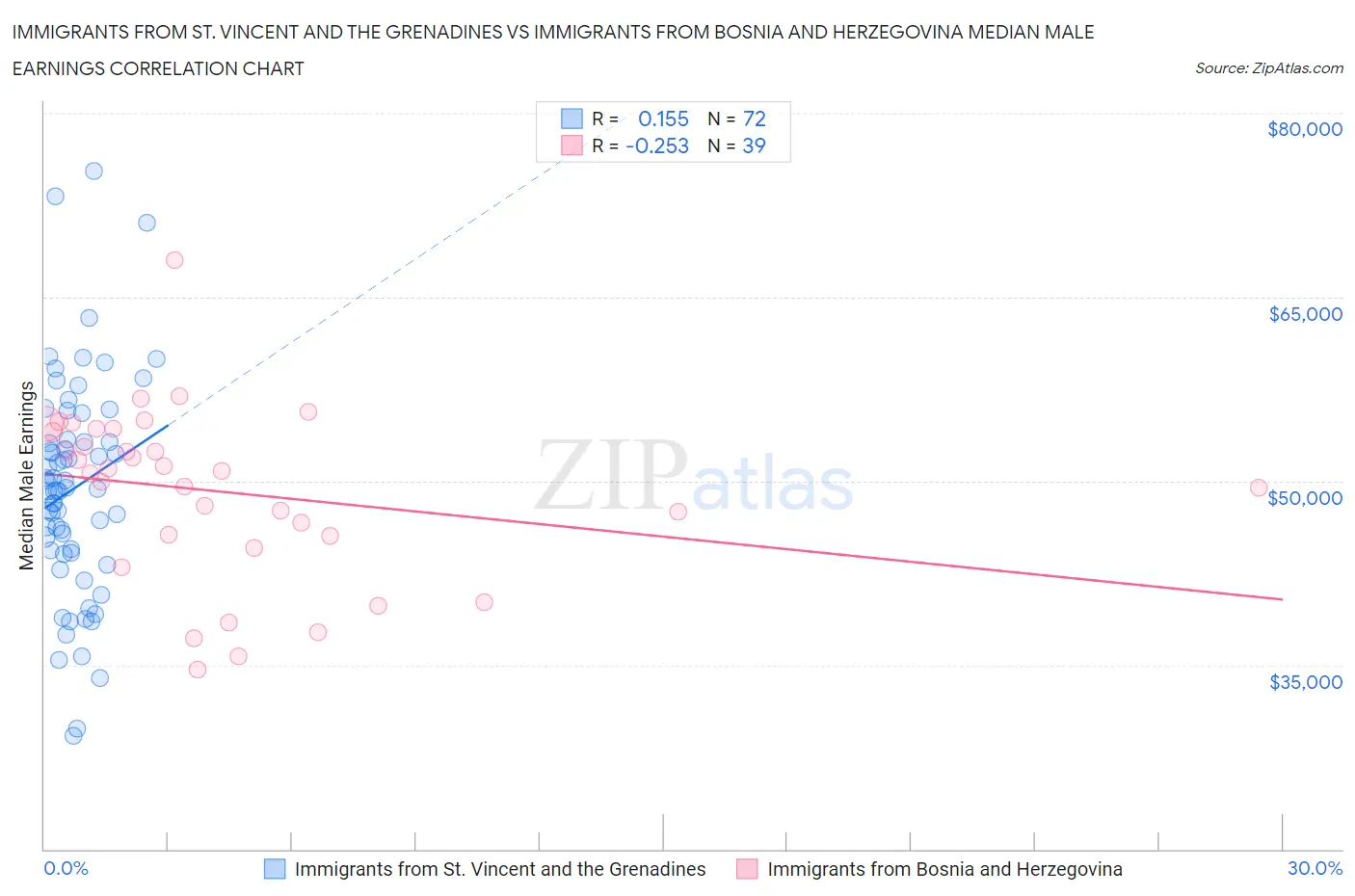Immigrants from St. Vincent and the Grenadines vs Immigrants from Bosnia and Herzegovina Median Male Earnings