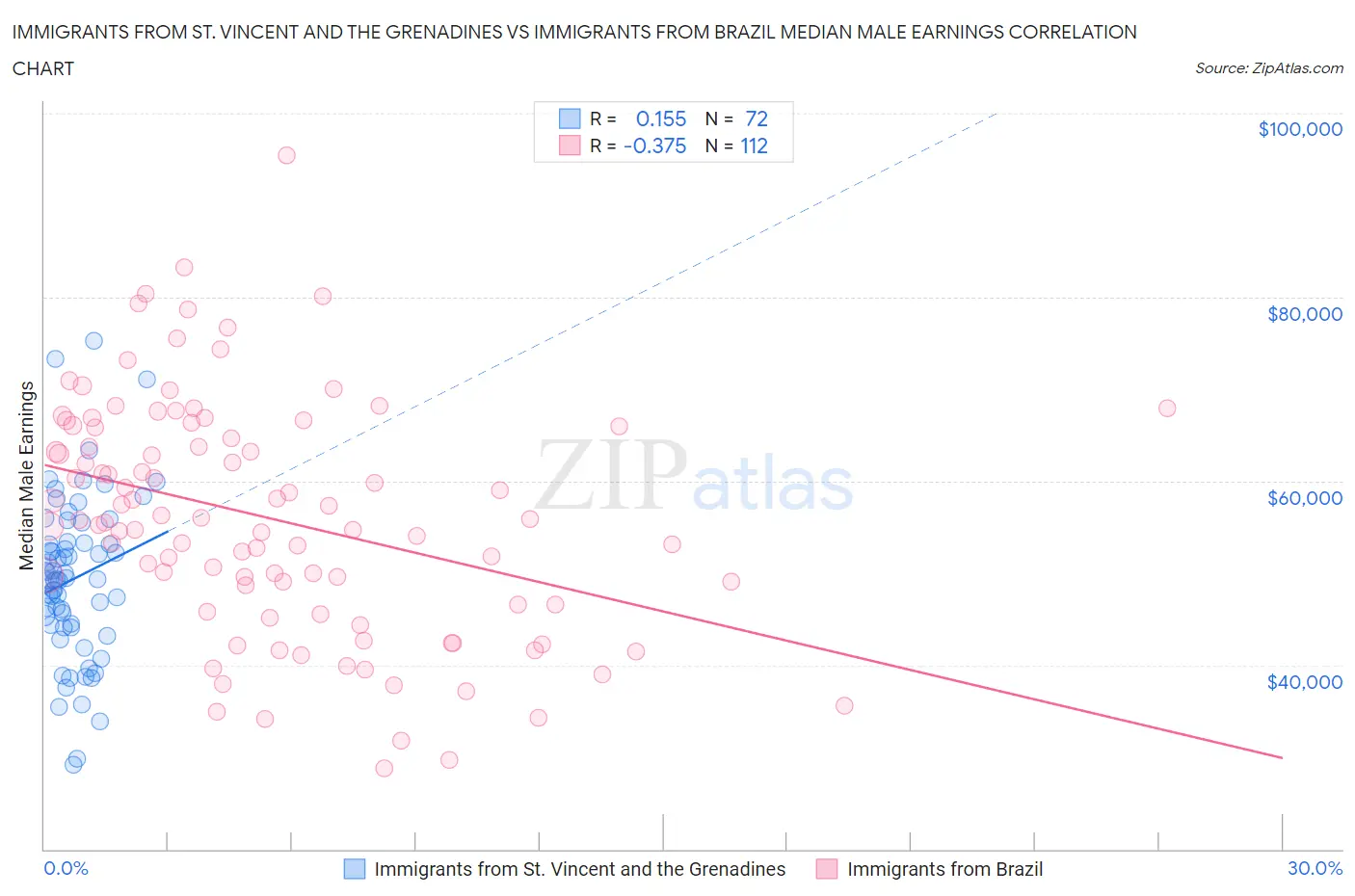 Immigrants from St. Vincent and the Grenadines vs Immigrants from Brazil Median Male Earnings
