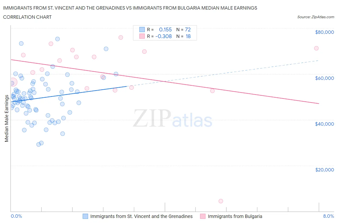 Immigrants from St. Vincent and the Grenadines vs Immigrants from Bulgaria Median Male Earnings