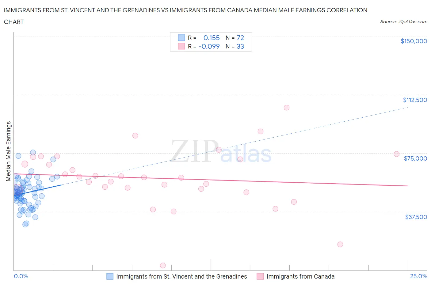 Immigrants from St. Vincent and the Grenadines vs Immigrants from Canada Median Male Earnings