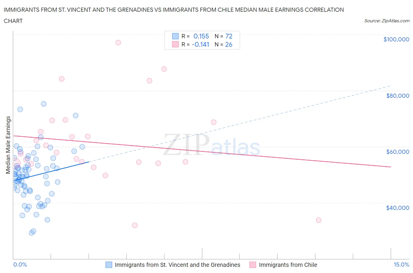 Immigrants from St. Vincent and the Grenadines vs Immigrants from Chile Median Male Earnings