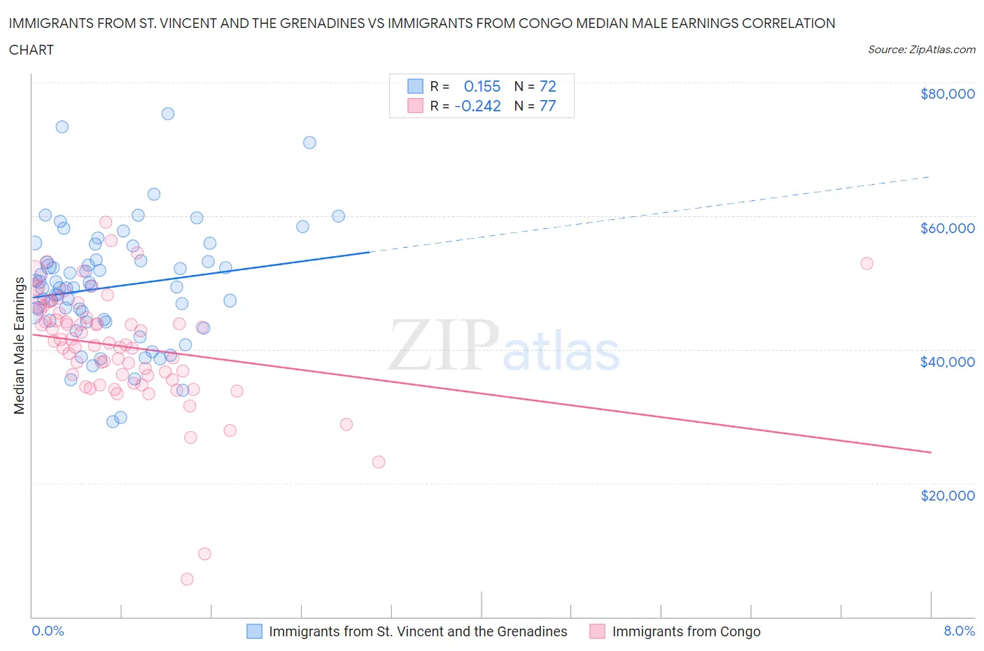 Immigrants from St. Vincent and the Grenadines vs Immigrants from Congo Median Male Earnings