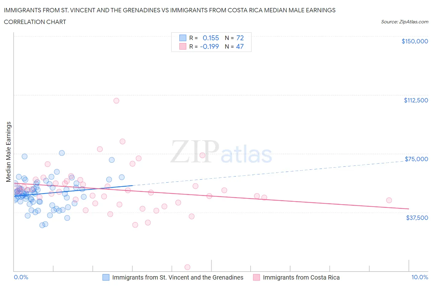 Immigrants from St. Vincent and the Grenadines vs Immigrants from Costa Rica Median Male Earnings