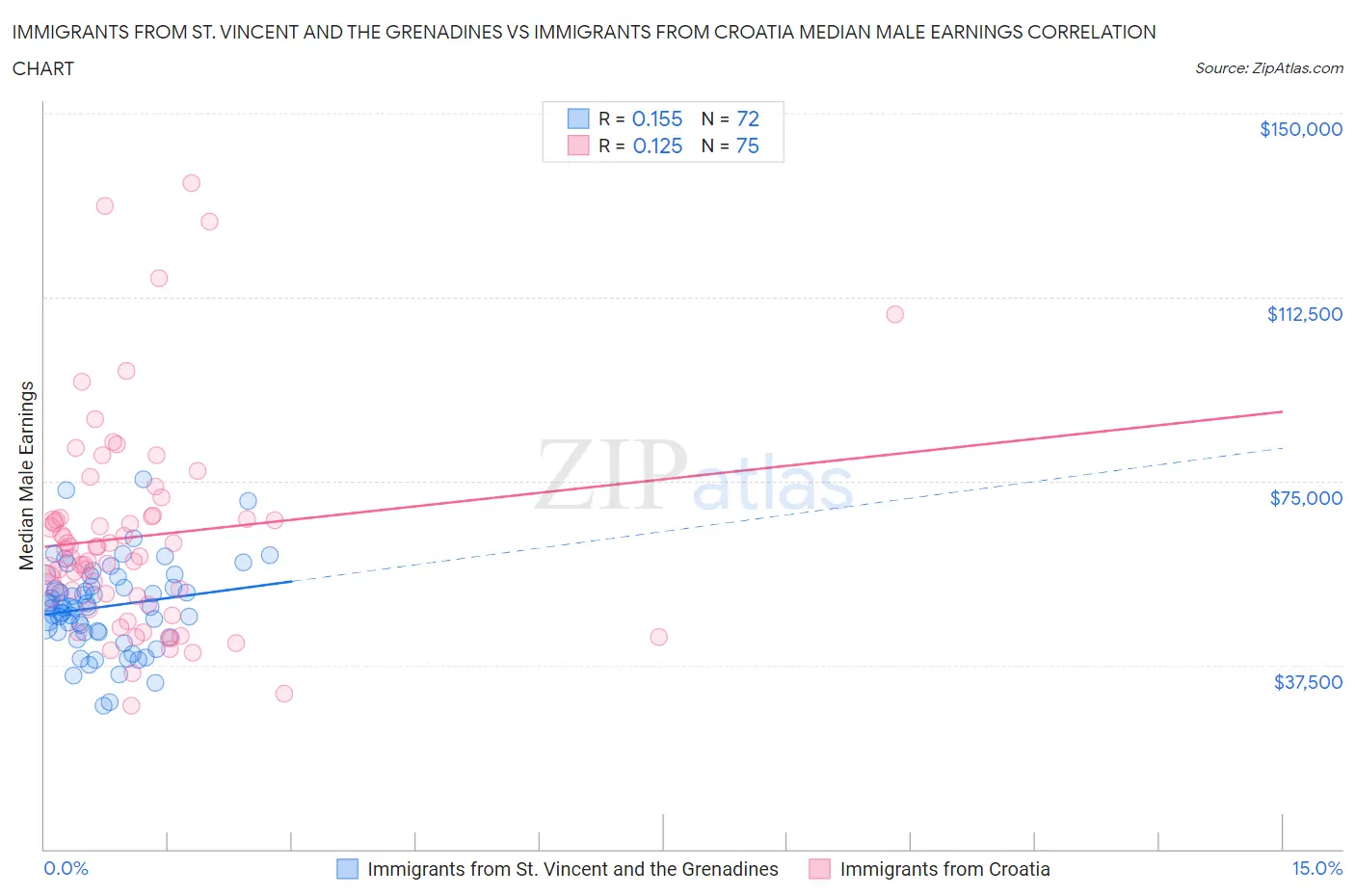 Immigrants from St. Vincent and the Grenadines vs Immigrants from Croatia Median Male Earnings