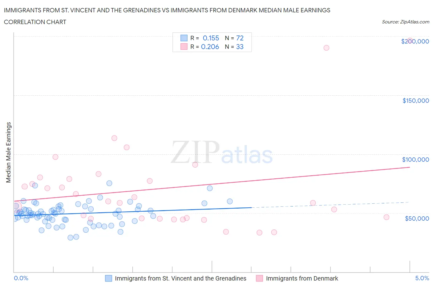 Immigrants from St. Vincent and the Grenadines vs Immigrants from Denmark Median Male Earnings