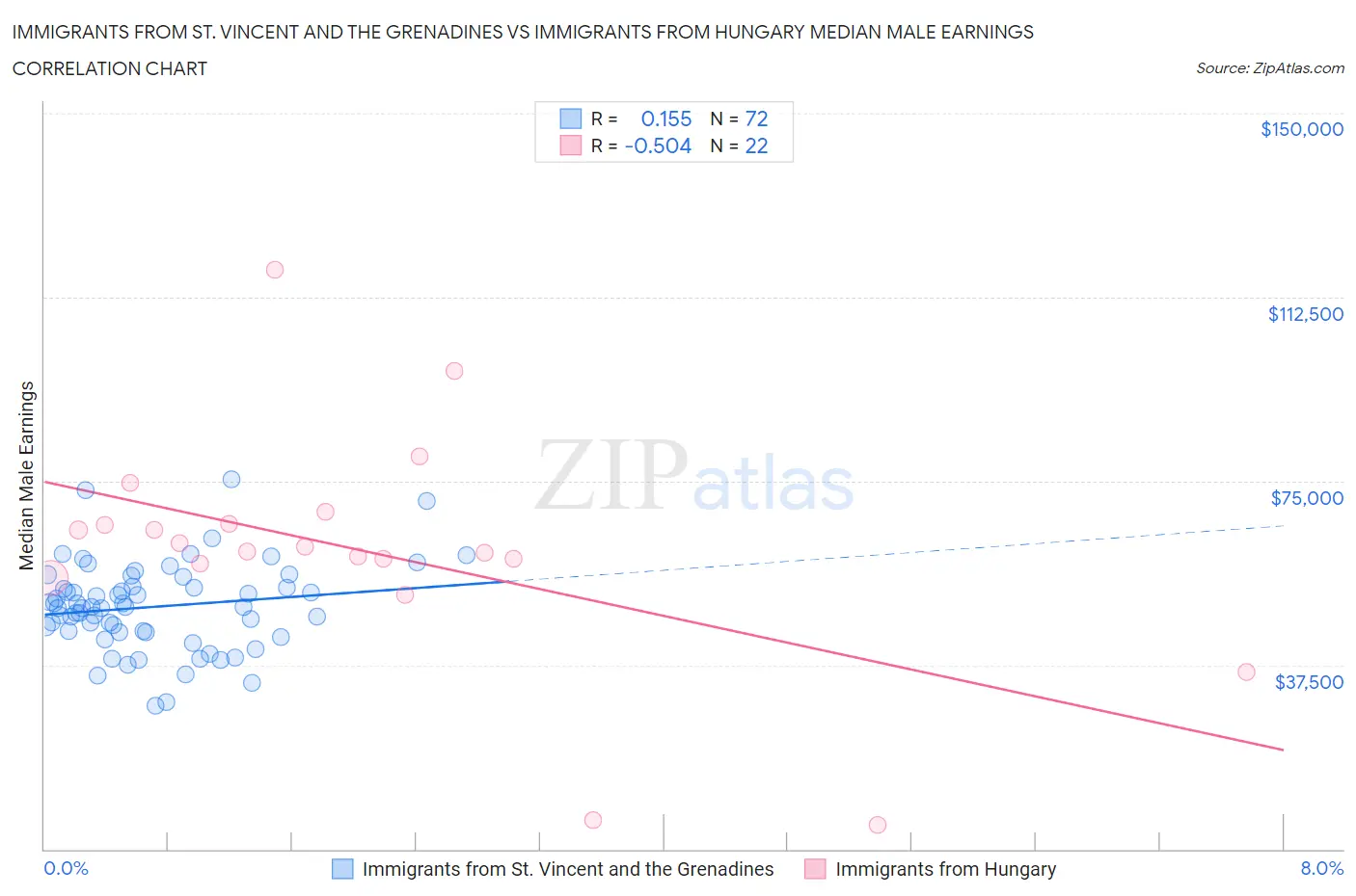 Immigrants from St. Vincent and the Grenadines vs Immigrants from Hungary Median Male Earnings