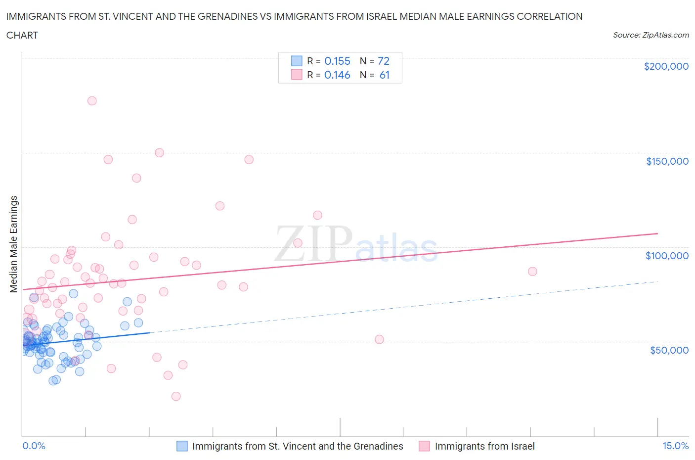 Immigrants from St. Vincent and the Grenadines vs Immigrants from Israel Median Male Earnings
