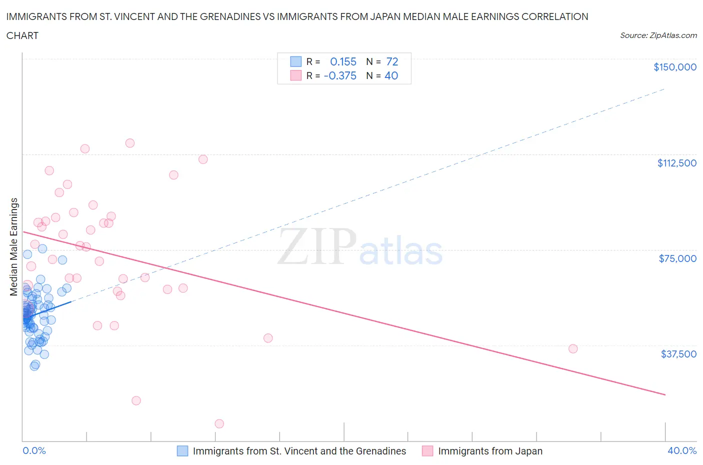 Immigrants from St. Vincent and the Grenadines vs Immigrants from Japan Median Male Earnings