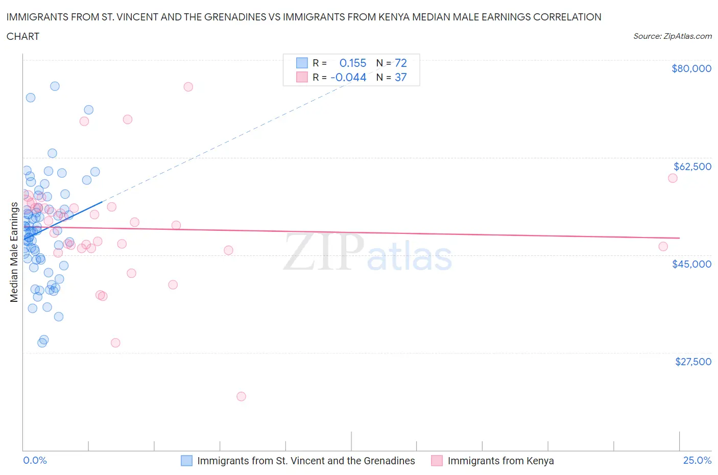 Immigrants from St. Vincent and the Grenadines vs Immigrants from Kenya Median Male Earnings