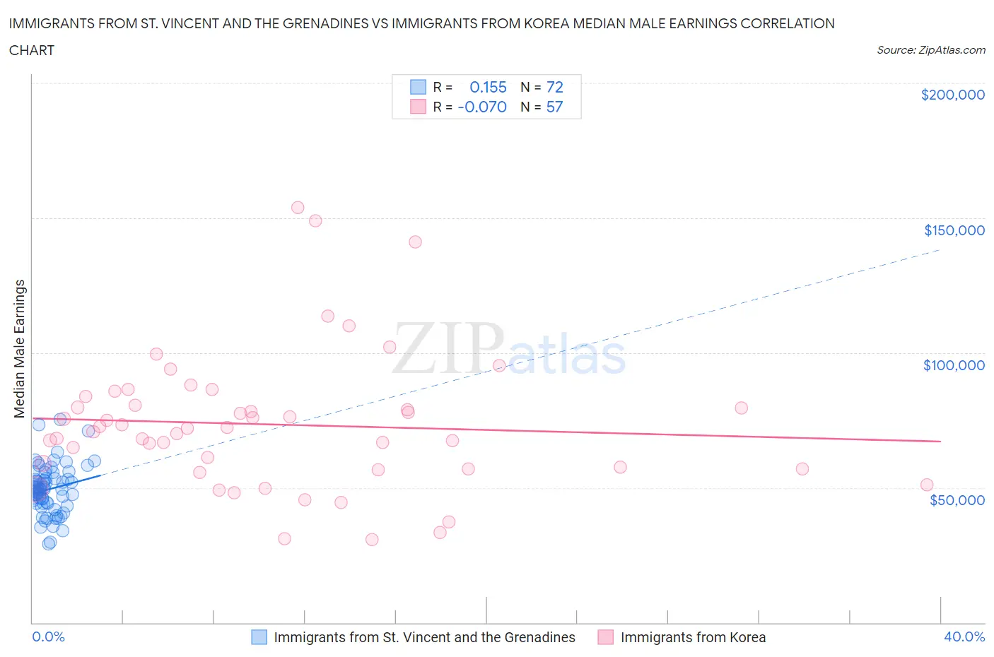 Immigrants from St. Vincent and the Grenadines vs Immigrants from Korea Median Male Earnings