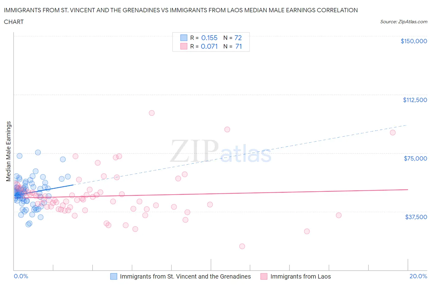 Immigrants from St. Vincent and the Grenadines vs Immigrants from Laos Median Male Earnings