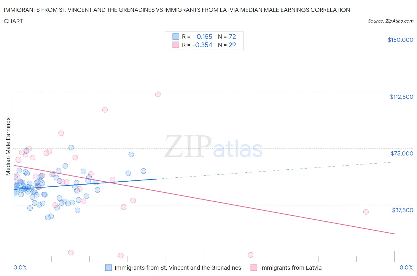 Immigrants from St. Vincent and the Grenadines vs Immigrants from Latvia Median Male Earnings