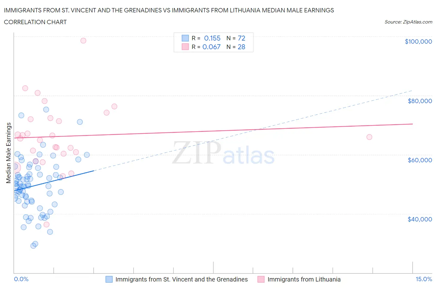 Immigrants from St. Vincent and the Grenadines vs Immigrants from Lithuania Median Male Earnings